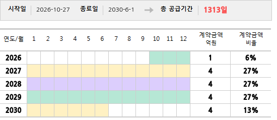 공급계약 기간 및 기간별 추정 계약금액