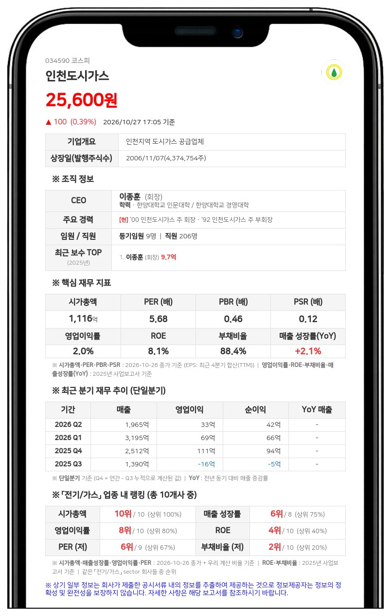 인천도시가스, 청라아이디씨피에프브이 주식 120억원 취득 결정