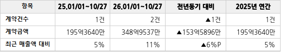 공급계약 공시 현황