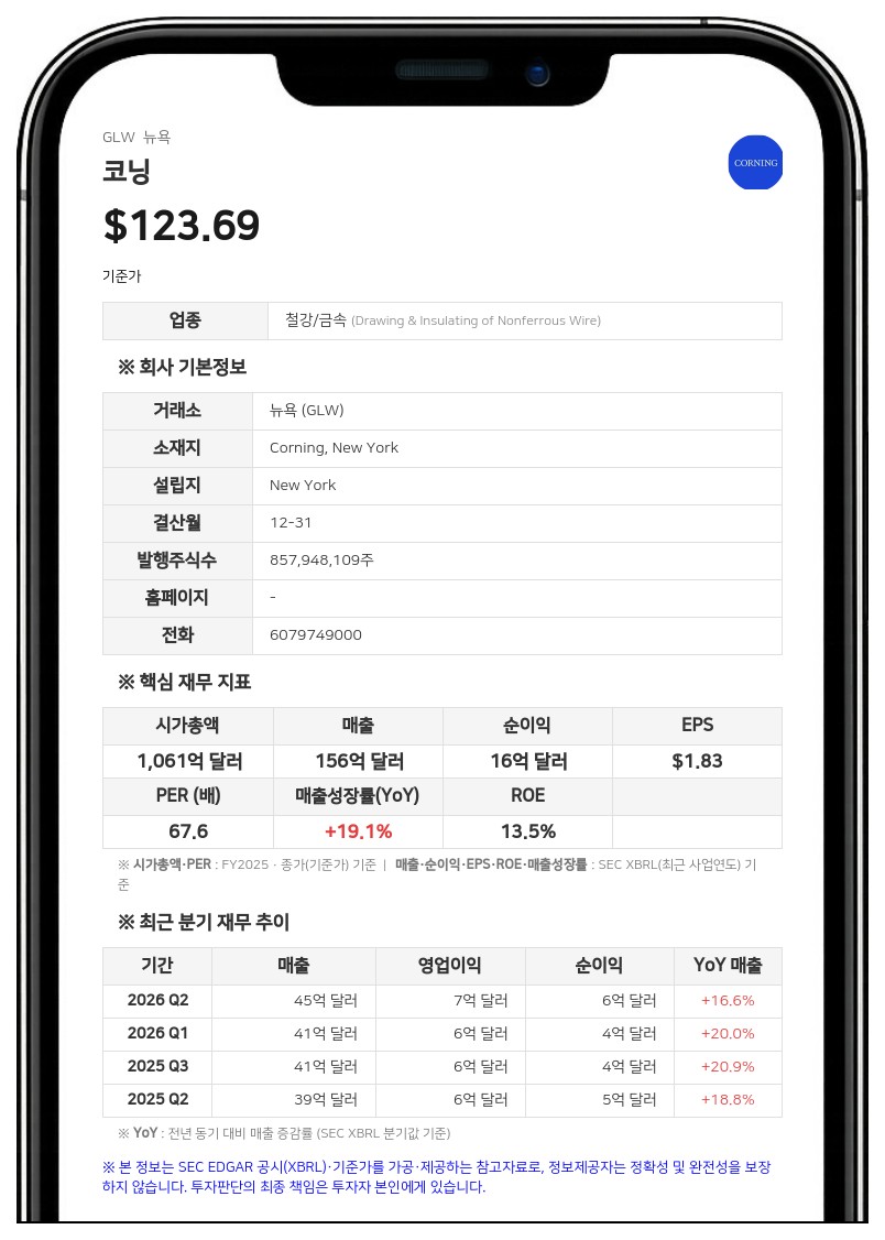 코닝, 3분기 매출 48억 5500만 달러…전년 대비 18% 증가