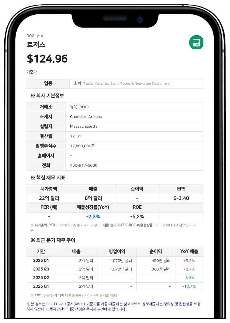 로저스, 3분기 순이익 2260만 달러…전년 대비 162.8% 급증