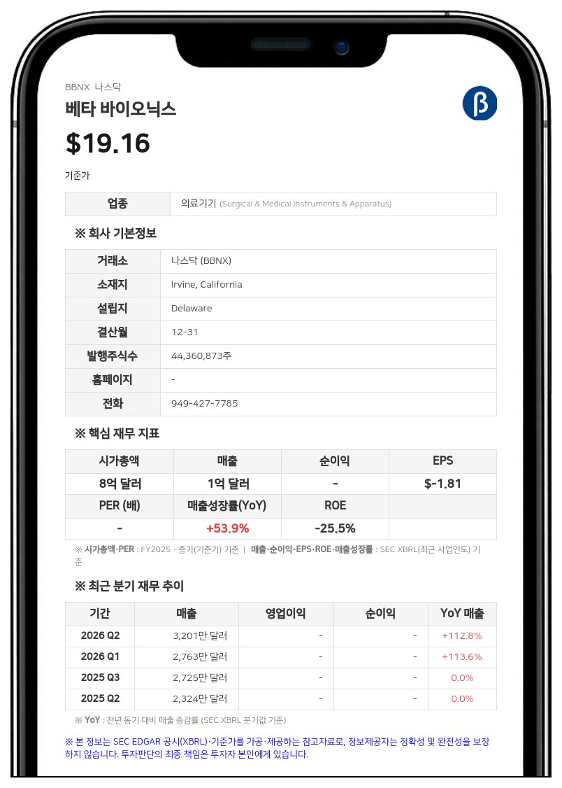 베타 바이오닉스, 3분기 매출 3551만 달러…전년比 30% 증가