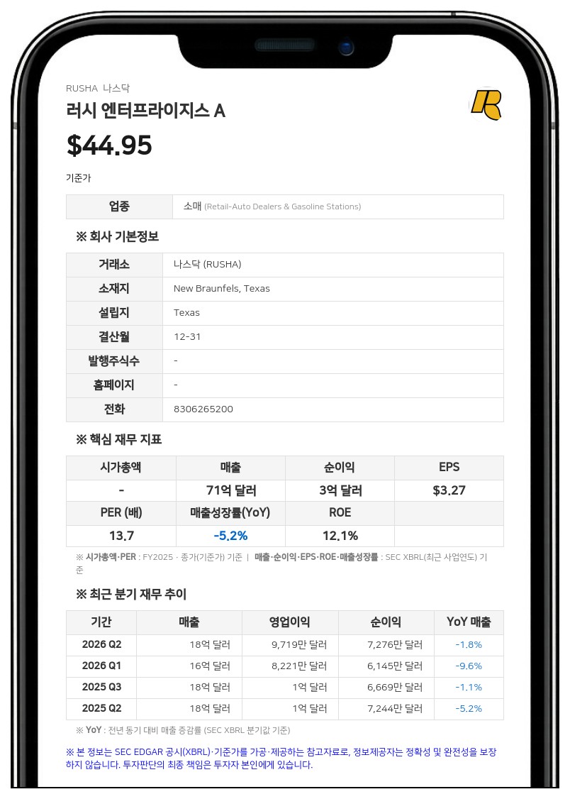 러시 엔터프라이지스, 3분기 매출 21억 달러로 12.4% 증가…순이익 7804만 달러