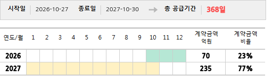 공급계약 기간 및 기간별 추정 계약금액