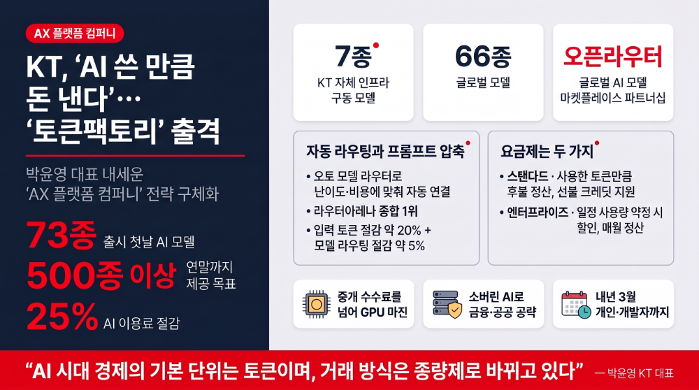 KT, ‘AI 쓴 만큼 돈 낸다’ … ‘토큰팩토리’ 출격