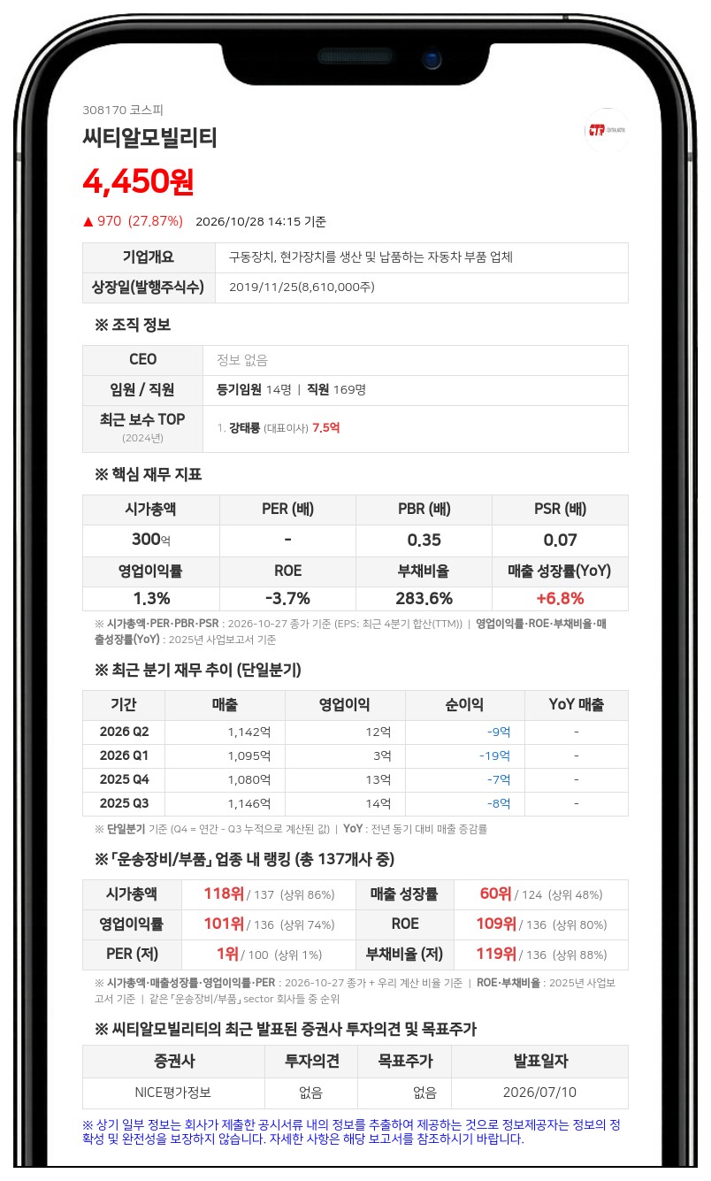 씨티알모빌리티, 최대주주등 지분율 49.63%로 0.23%p 상승