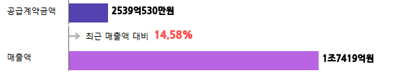 계약금액
