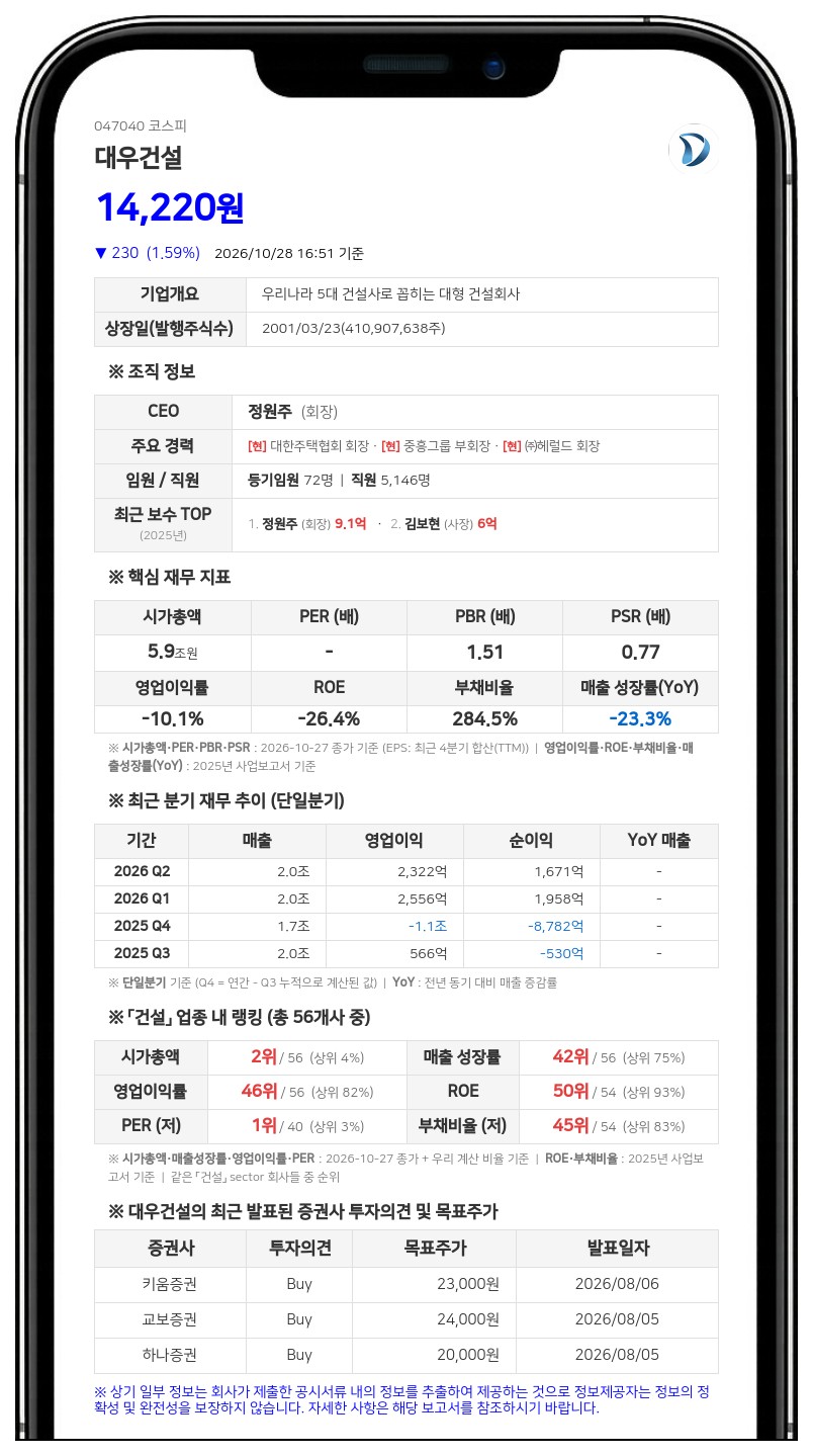 대우건설, 1425억원 규모 채무보증 결정