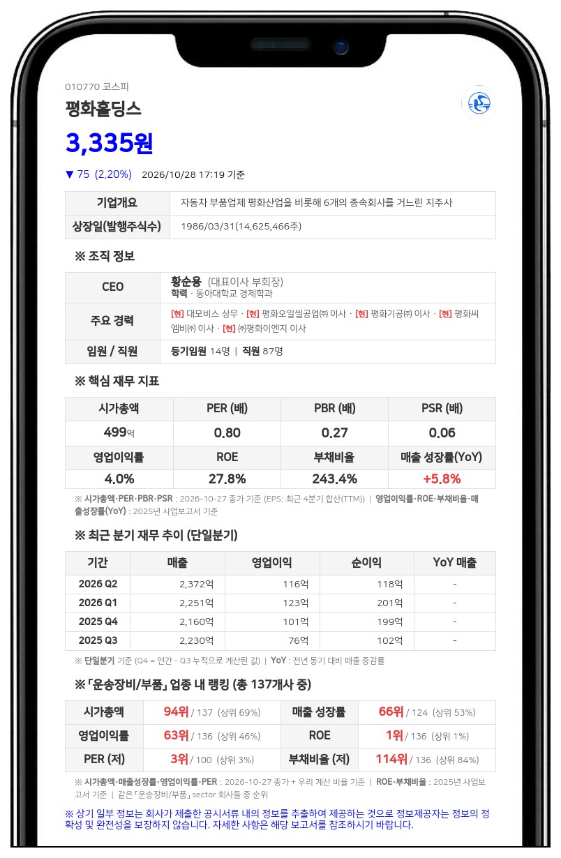 평화홀딩스, 자회사 피에프에스 150억원 단기차입 결정