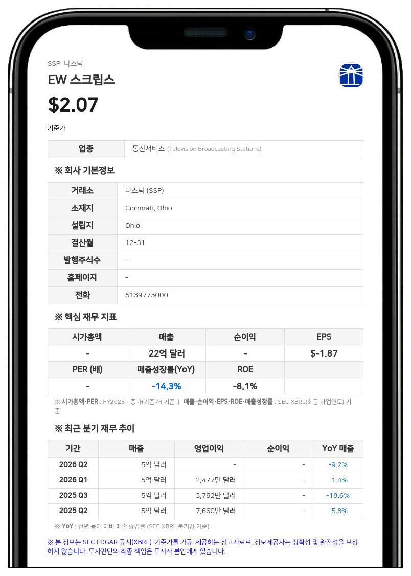 EW 스크립스, 연간 정치광고 매출 전망 약 2억7500만 달러로 상향…올해 감원 마무리
