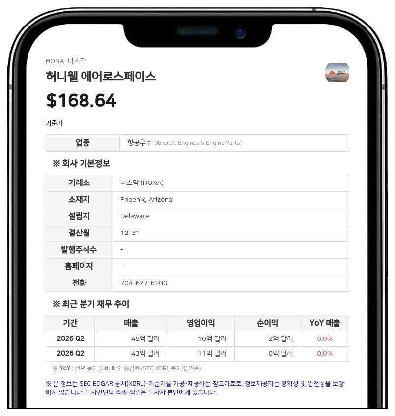 허니웰 에어로스페이스, 3분기 매출 46억 4400만 달러…첫 분기 배당 0.40달러 선언