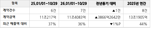 공급계약 공시 현황