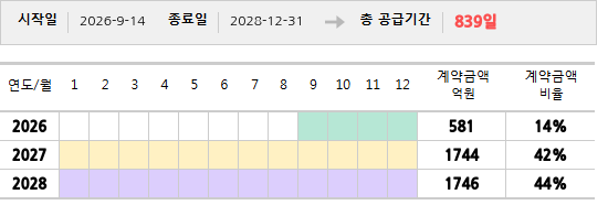 공급계약 기간 및 기간별 추정 계약금액