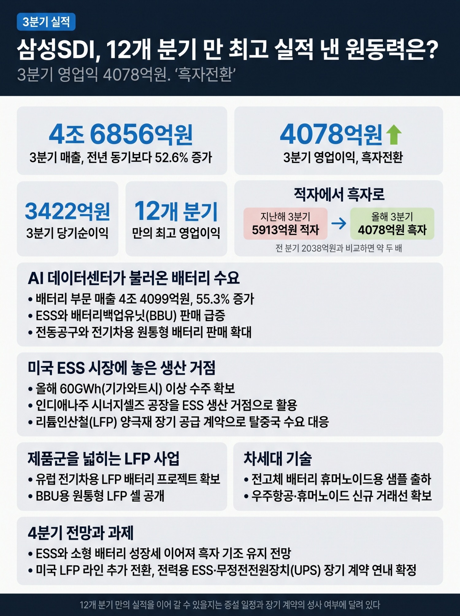 삼성SDI, 12개 분기 만 최고 실적 낸 원동력은?