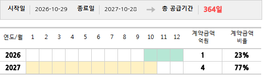 공급계약 기간 및 기간별 추정 계약금액