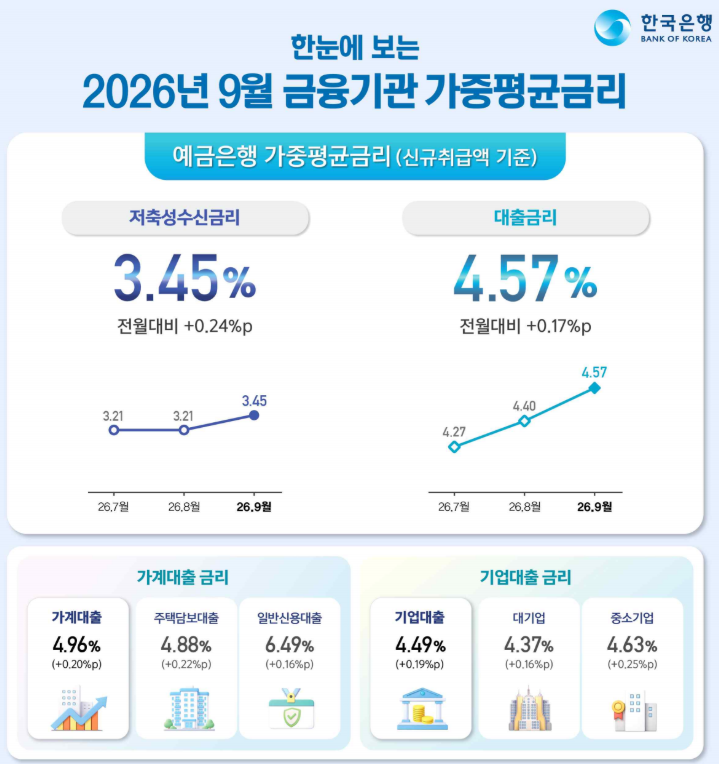 (상보) 9월 은행 가계대출 금리 4.96%로 상승…주담대 5개월째 오름세 - 한은