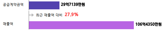 계약금액