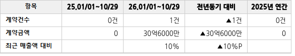 공급계약 공시 현황