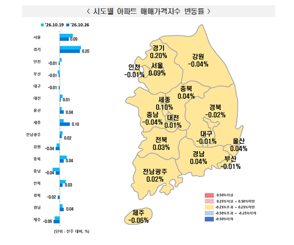 (종합) 부동산원 기준 서울 아파트 한주간 0.09% 올라 상승폭 축소...경기 아파트, 0.2%대 초반 견조한 상승 지속