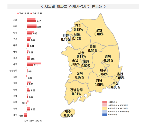 (종합) 부동산원 기준 서울 아파트 한주간 0.09% 올라 상승폭 축소...경기 아파트, 0.2%대 초반 견조한 상승 지속