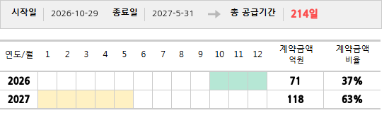 공급계약 기간 및 기간별 추정 계약금액