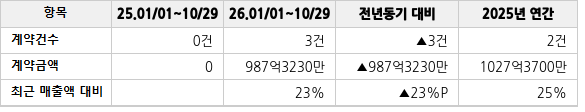 공급계약 공시 현황