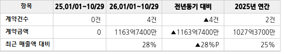 공급계약 공시 현황