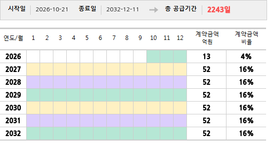 공급계약 기간 및 기간별 추정 계약금액