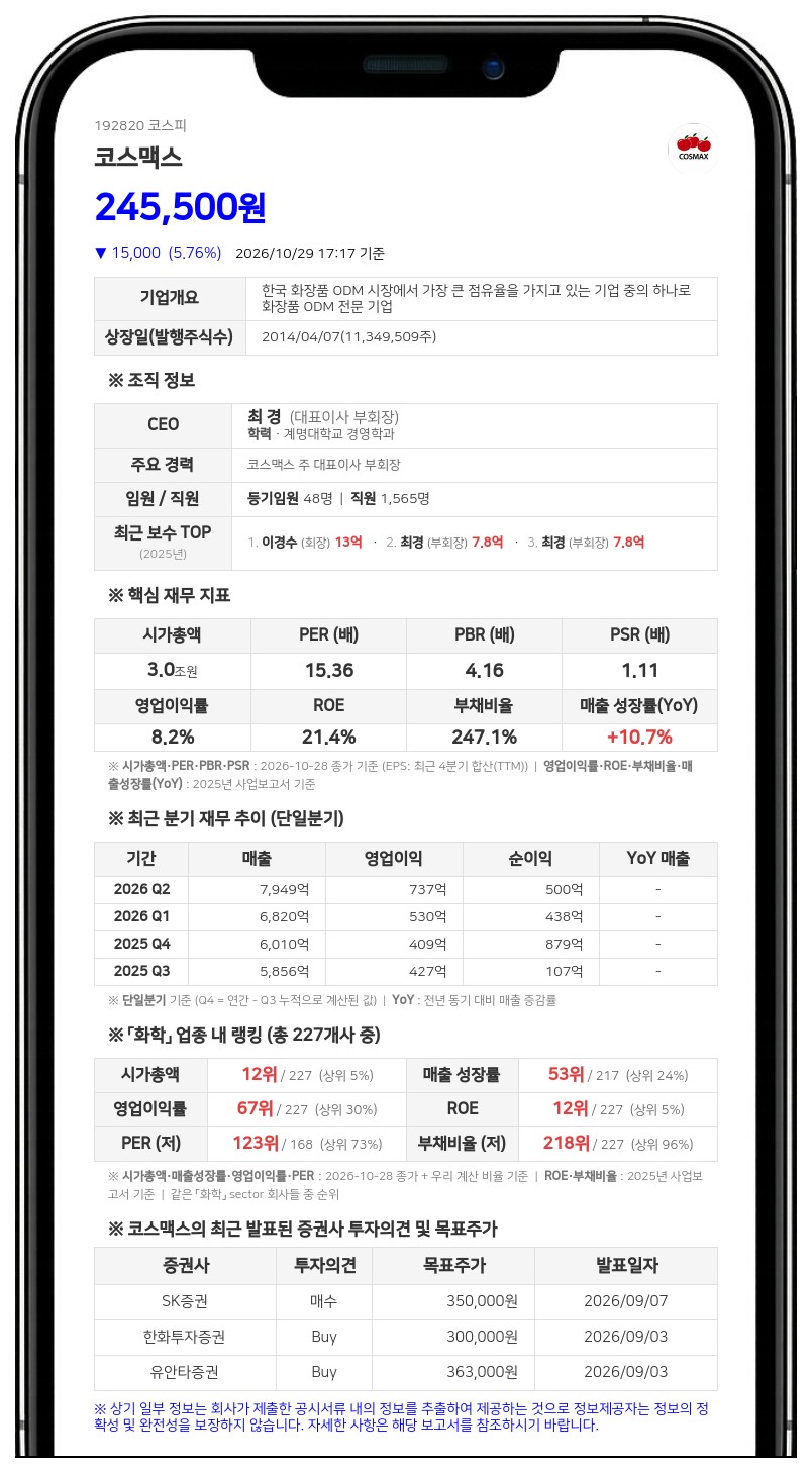 코스맥스, 500억원 규모 단기차입금 증가 결정