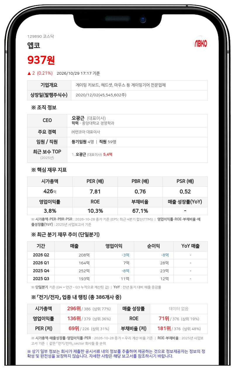 오광근, 앱코 주식 150만주 담보로 5억원 주식담보대출 계약