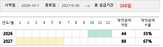 공급계약 기간 및 기간별 추정 계약금액