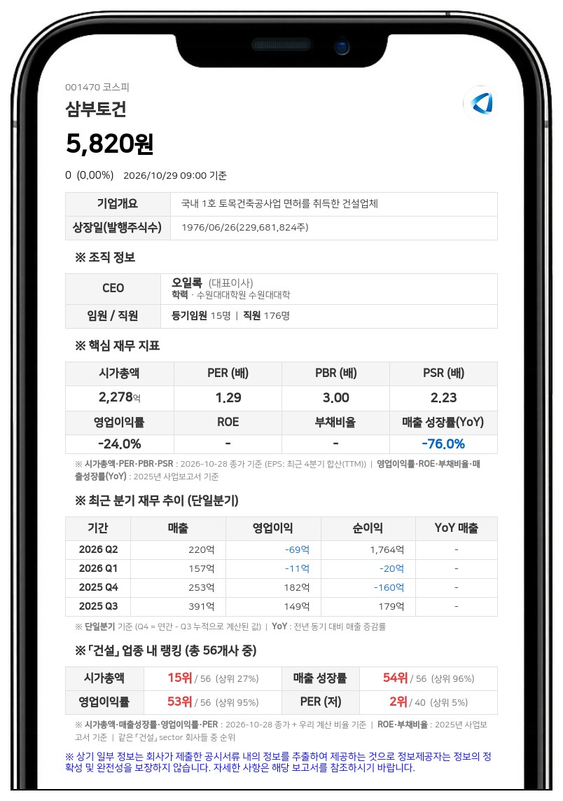삼부토건, 에스비자산관리 물적분할 담은 변경 회생계획안 제출
