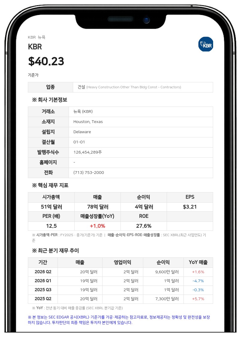 KBR, 3분기 순이익 1억 3300만 달러…전년比 16% 증가