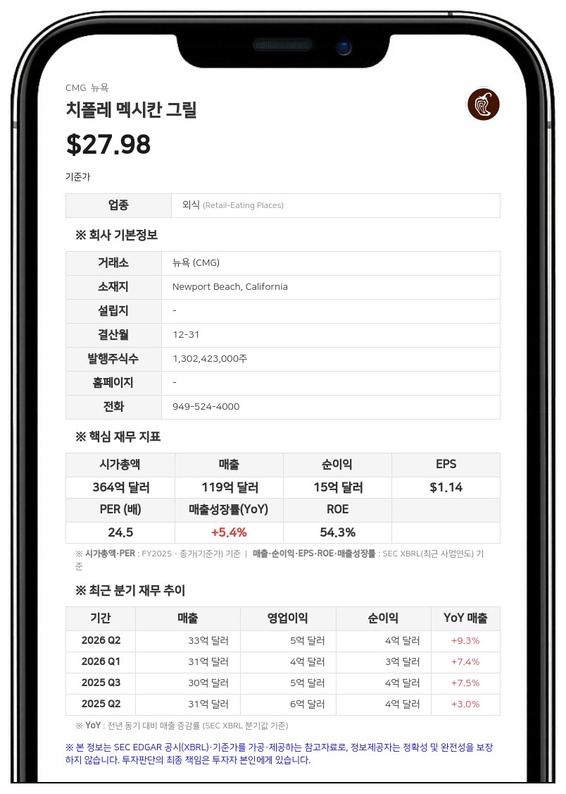 치폴레, 제공량 논란 주주 집단소송 1심 기각에 원고 측 항소…9개월 순이익 13.2% 감소