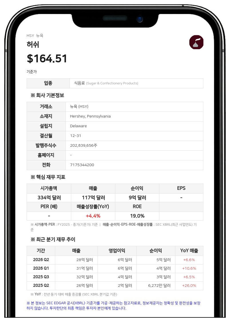 허쉬, 3분기 순이익 5억 8081만 달러…전년 대비 111.8% 증가