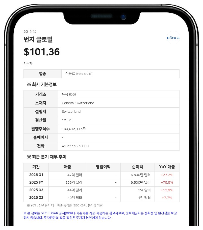 번지 글로벌, 3분기 순이익 3억 1800만 달러…전년 대비 91.6% 증가