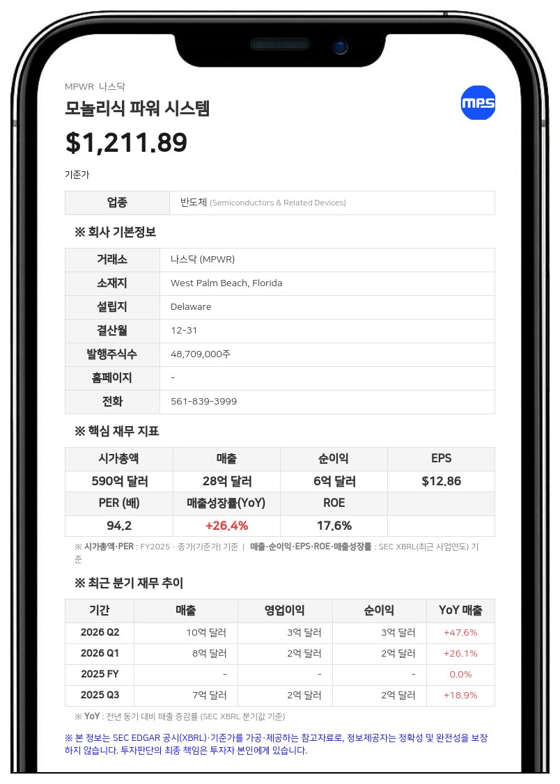 모놀리식 파워 시스템, 3분기 매출 12억 달러…분기 첫 10억 달러 돌파, 신임 CFO·CAO 임명