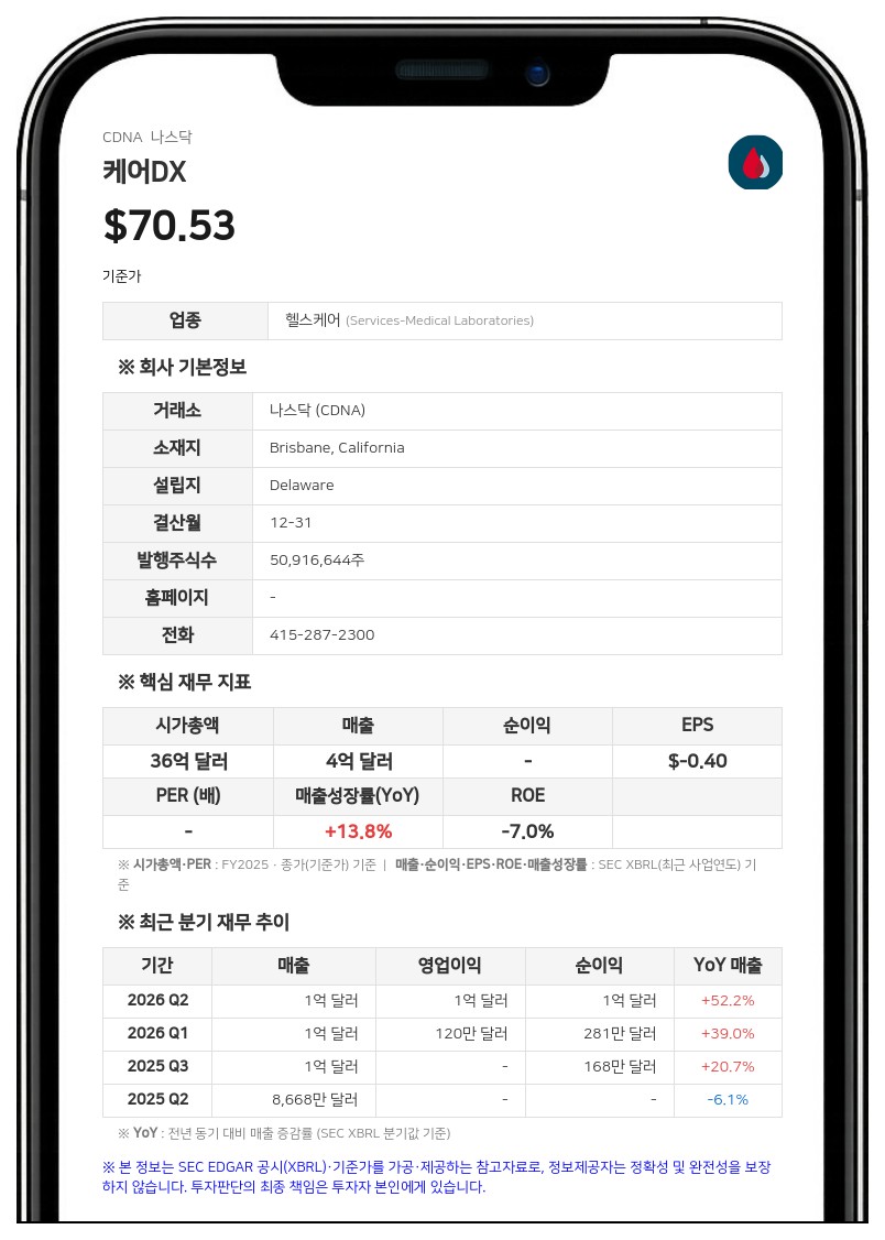 케어DX, 3분기 매출 1억 3936만 달러로 39% 증가…연간 실적 전망 상향