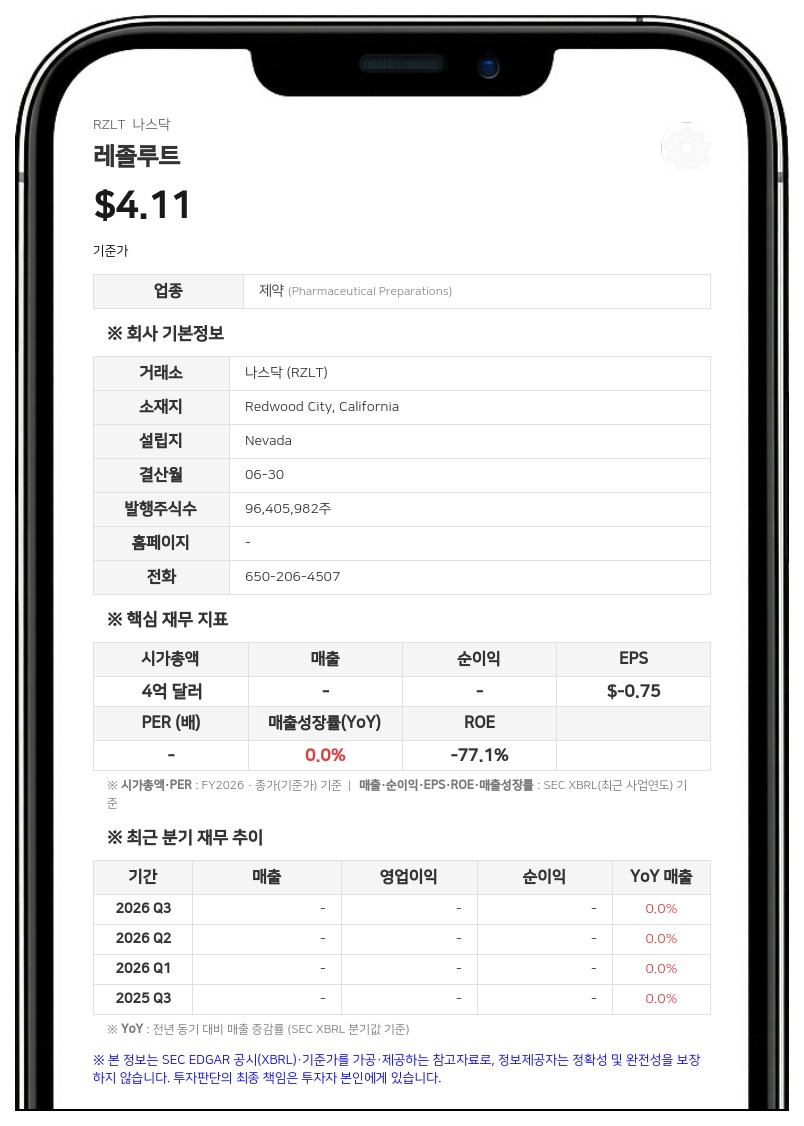 레졸루트, 1억 800만 달러 현금 보유…"2028년 1분기까지 자금 운용 가능"