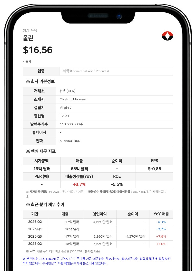 올린, 3분기 순이익 1440만 달러로 66% 감소…헌츠맨 합병 내년 1분기 종결 전망