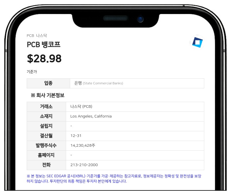 PCB 뱅코프, 3분기 순이익 1212만 달러로 7% 증가…주당 0.22달러 배당 결의