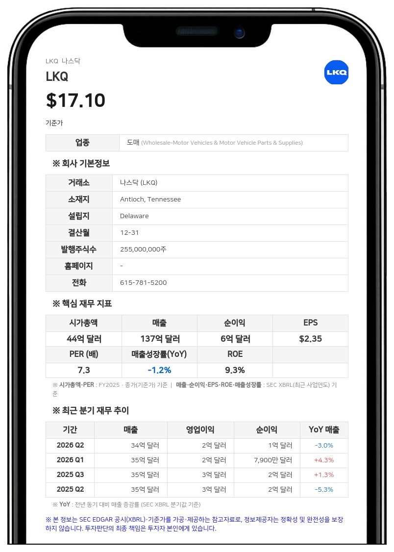LKQ, 3분기 순손실 2600만 달러로 적자 전환…스페셜티 영업권 손상 8800만 달러