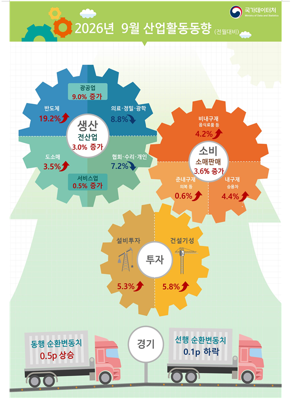 (1보) 9월 광공업생산 전월비 9.0% 급증하며 전달 부진 만회...전산업생산 3.0% 증가