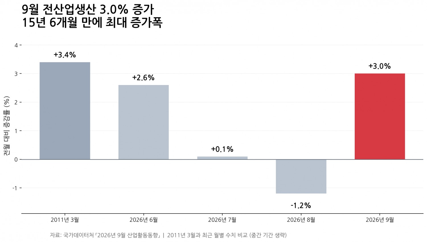 (종합) 9월 산업생산 3.0%↑, 15년 6개월 만에 최대폭…생산·소비·투자 동반 증가