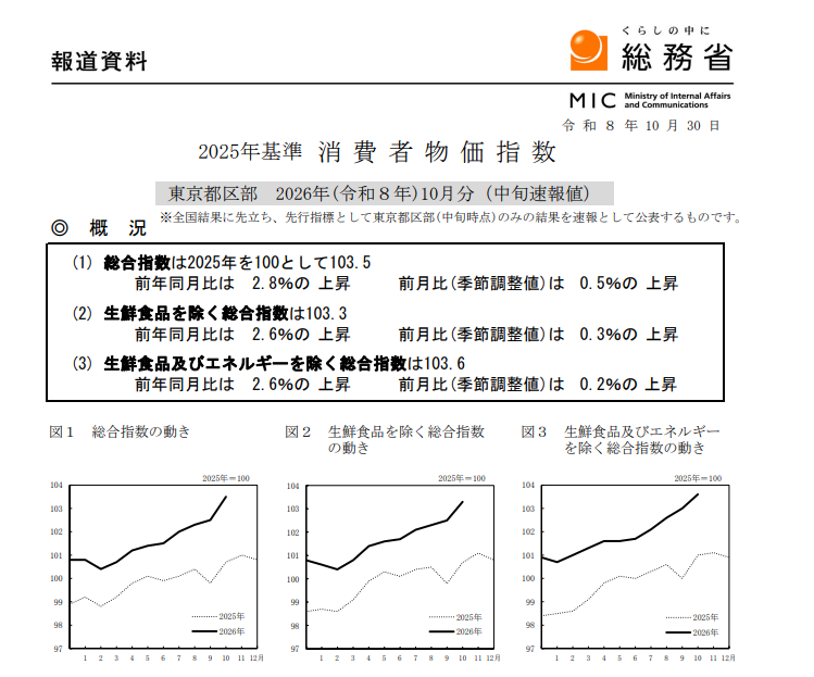 (상보) 일본 10월 도쿄 근원 CPI 전년비 2.6% 올라 예상부합