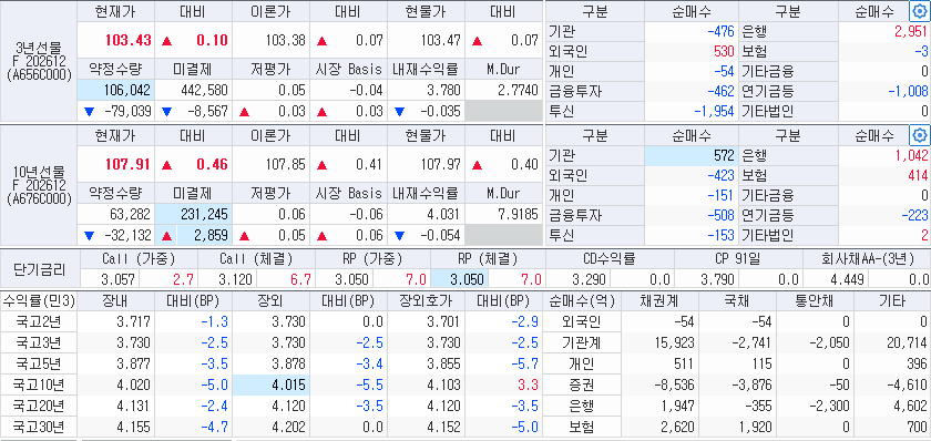 11시15분 현재 국고채 금리와 국채선물 동향, 출처: 코스콤 CHECK