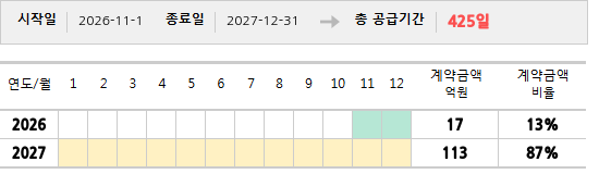 공급계약 기간 및 기간별 추정 계약금액