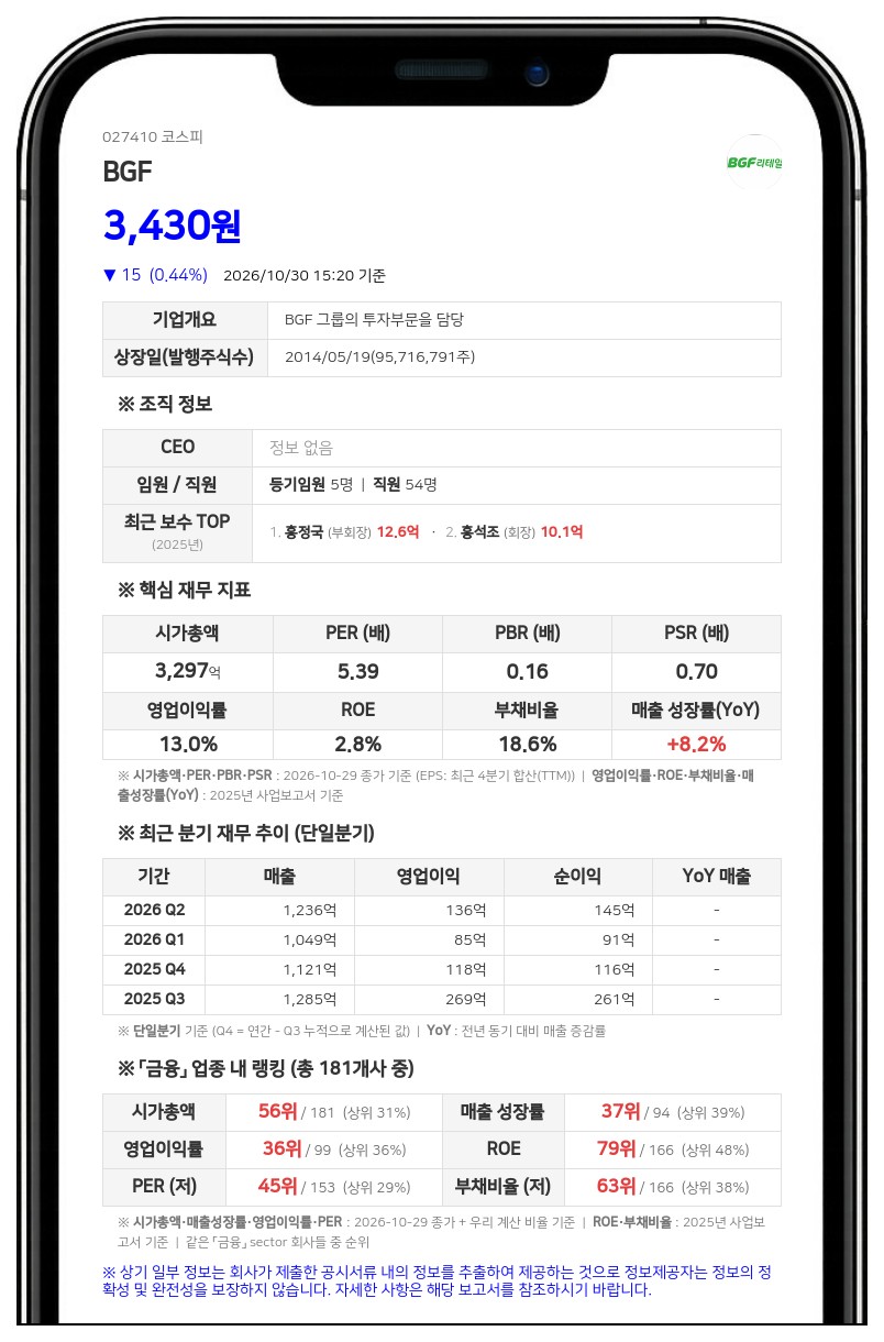 BGF 자회사 비지에프에코머티리얼즈, 144억원 규모 자사주 소각 결정