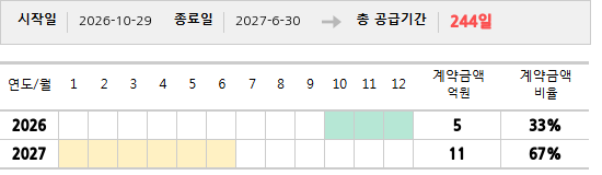 공급계약 기간 및 기간별 추정 계약금액