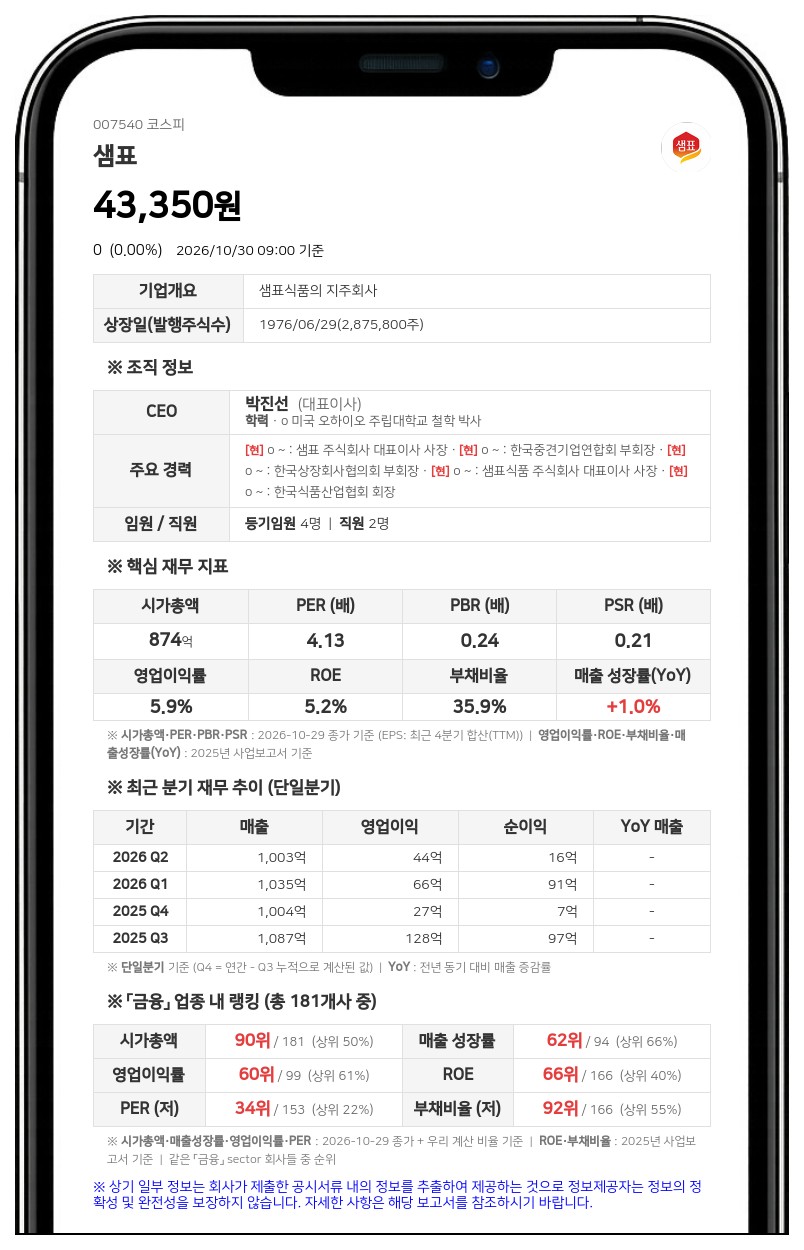 샘표, 자회사 샘표식품에 흡수합병 결정·합병비율 1대 2.0881235